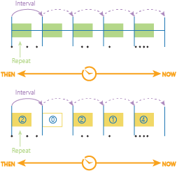 An example of time stepping using a step interval and time step repeat. Here the repeat is shorter than the time step interval, and no reference time is specified. An example of this could be time step interval = 1 month, time step repeat = 1 week. This would be the first week of the month.