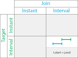 Met by temporal relationship