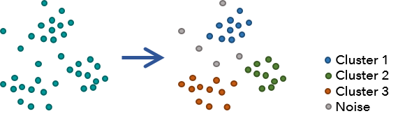 Density-based Clustering Diagram