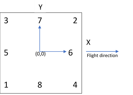 Fiducial position diagram