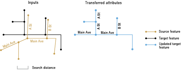 Transfer Attributes