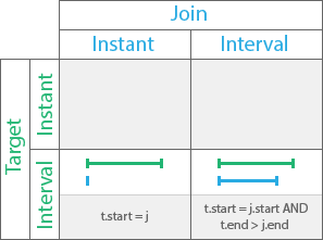 Started by temporal relationship