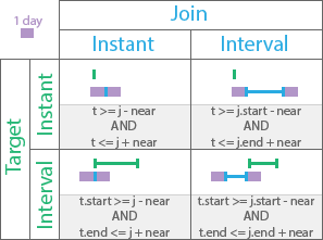 Near temporal relationship