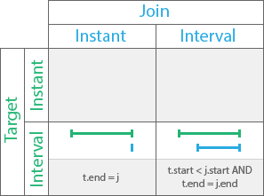 Finished by temporal relationship