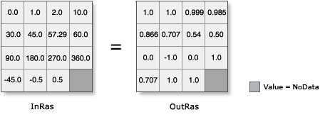 Cos illustration with input converted from Degrees to Radians