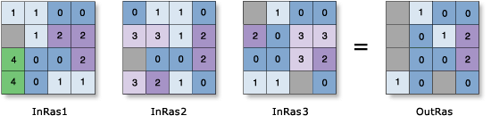 Cell Statistics—Minimum example