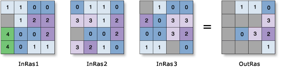 Cell Statistics—Minority example