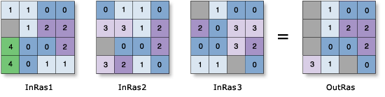 Cell Statistics—Median example