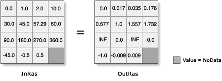 Tan illustration with input converted from Degrees to Radians