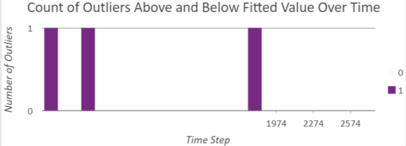 Bar chart showing the number of temporal outliers for each time step in the space-time cube