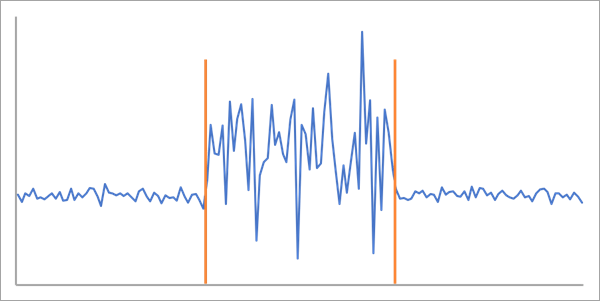 Standard deviation change type