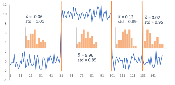 Segmentation with unnecessary change point