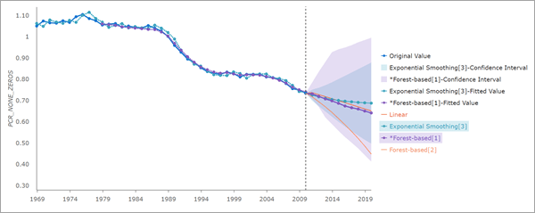 Pop-up chart of two forecast methods