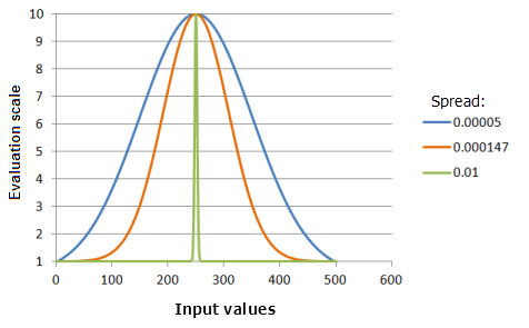 Example graphs of the Gaussian function, showing the effects of altering the Spread value