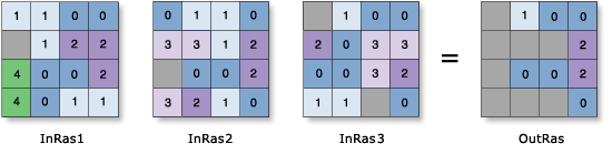 Cell Statistics—Majority example