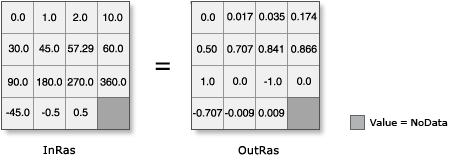 Sin illustration with input converted from Degrees to Radians