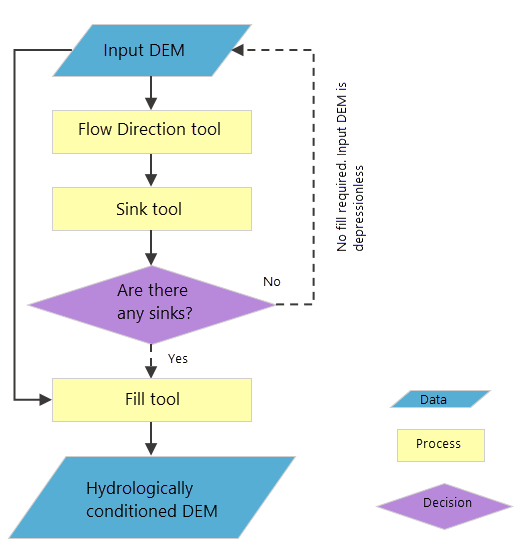 Hydrologic conditioning flowchart