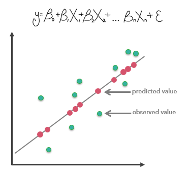 Generalized Linear Regression