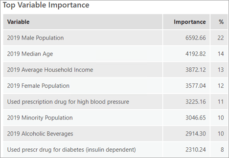 Top Variable Importance table