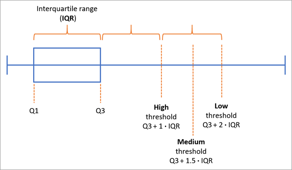 Boxplot rule for global outliers