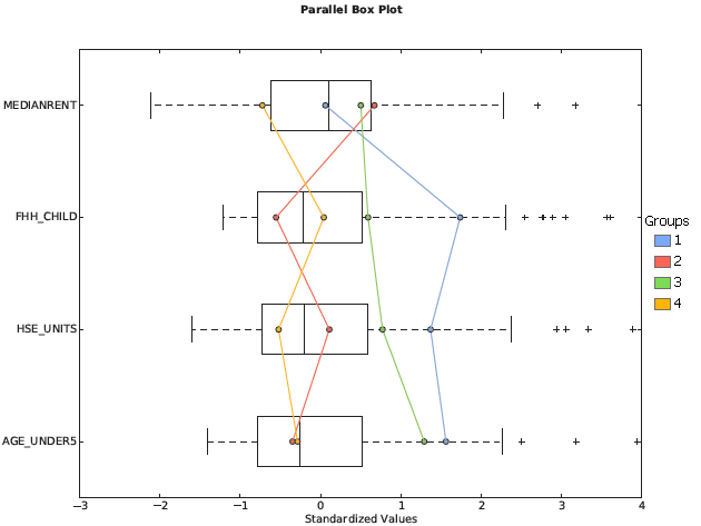 Grouping Analysis Box Plot