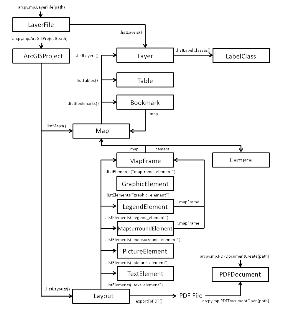 arcpy.mp OMD overview