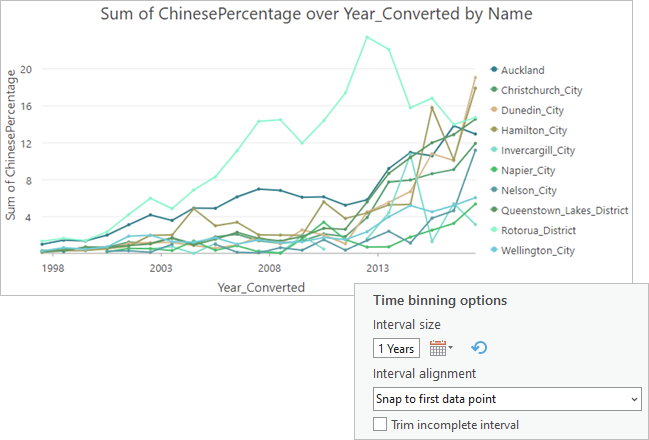 Default chart display and time binning settings in Chart Properties pane