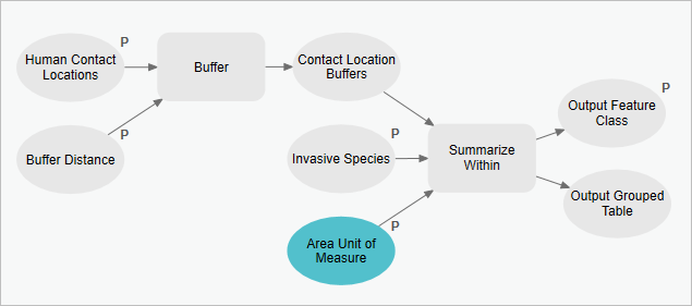 Model after auto layout