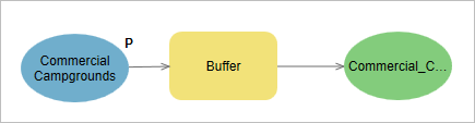 Commercial Campgrounds set as model parameter.