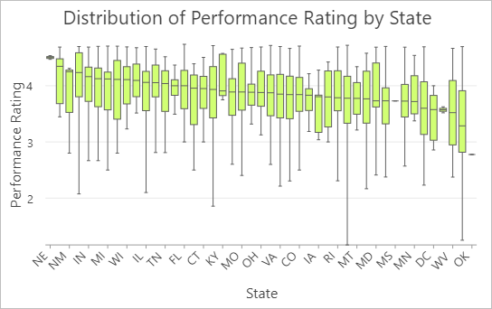 Box plot sorted by median statistic