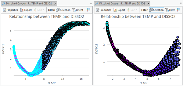 Filter by Selection focuses on an area of interest in a scatter plot