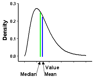 Positively skewed distribution