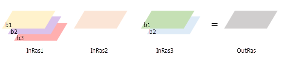 Cell Statistics creates a single-band output when the Process as multiband parameter is unchecked.