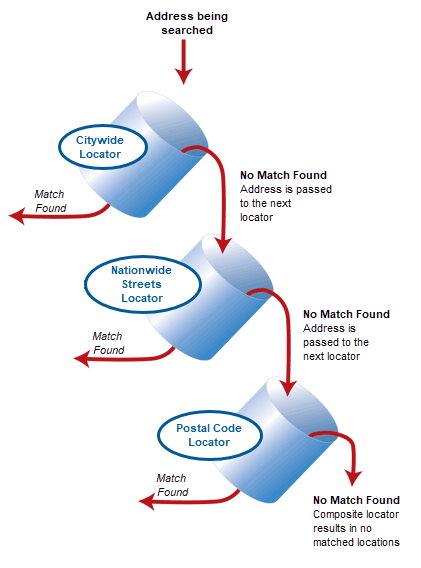 Creating an individual locator in a composite locator