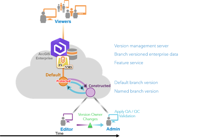 Using branch versioned data to isolate edits to a Constructed named version and perform QA on these edits prior to reconciling and posting using the default version