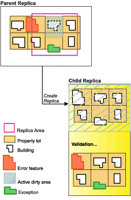 Parent and child replica geodatabases when replicating a topology