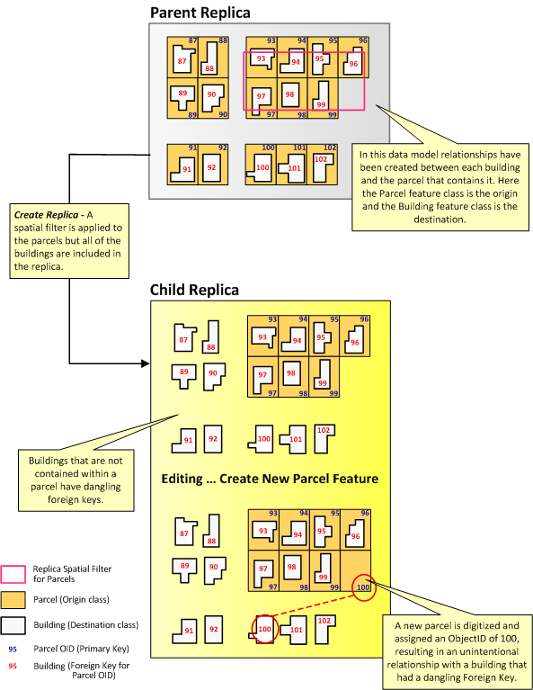 Example of replicating related data with dangling foreign keys