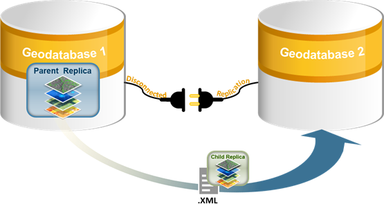 The Create Replica geoprocessing tool replicates data to an XML file.