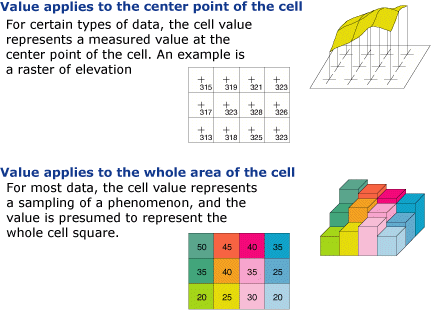 Pixel values are applied to the center point or whole area of a pixel.