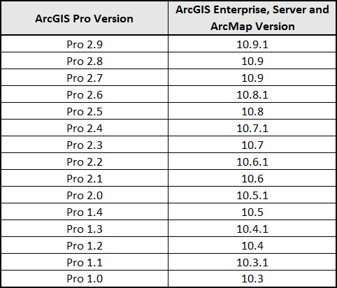 Table of mosaic dataset compatibility between versions