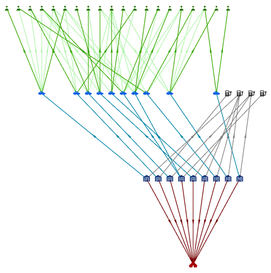 A link chart arranged with the Bottom to Top hierarchical layout.