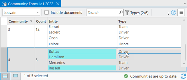 Entities in the community of the specified type are selected in the Community table and in the link chart.