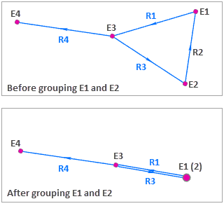 The result when two entities that are related are grouped together.