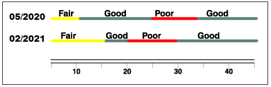 Illustration of pavement conditions deteriorating over time