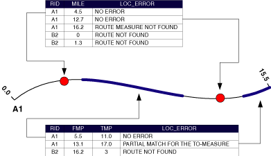 Event locating errors are displayed for point and line events.