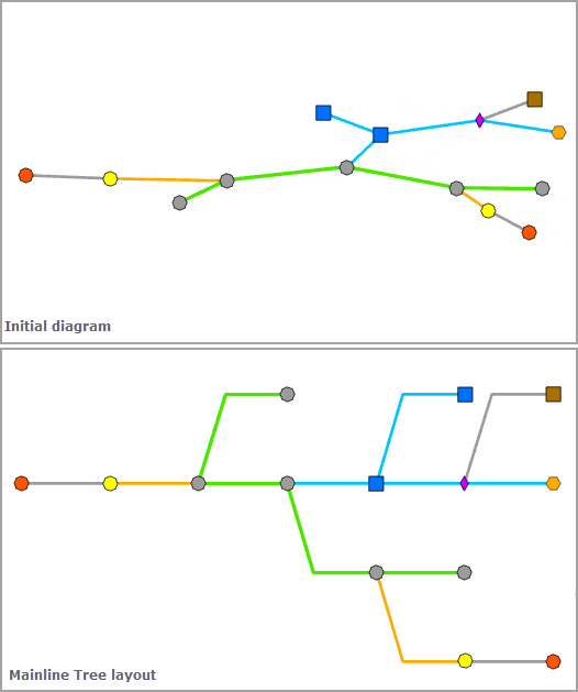 Before and after applying the Mainline Tree layout