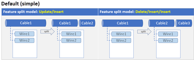 Relationship class split policy using default for simple relationship class types