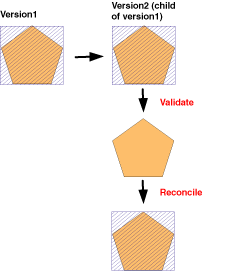 Any dirty areas in the default version that was validated in the child version remain dirty after reconciling.