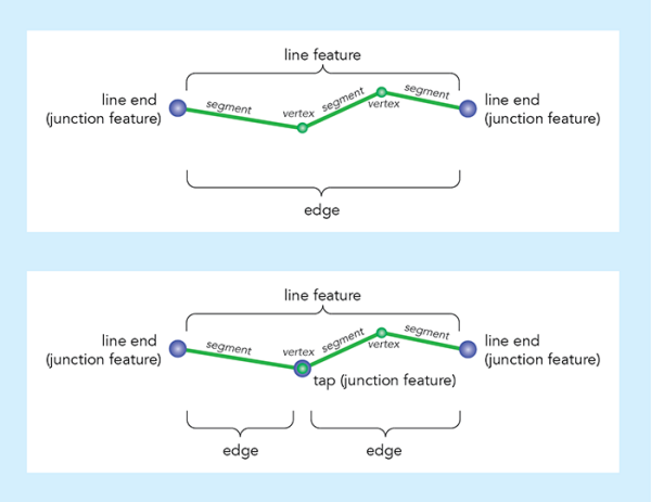 Edges and lines in a utility network