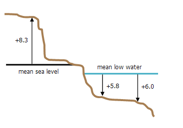 An illustration of height- and depth-based vertical coordinate systems.